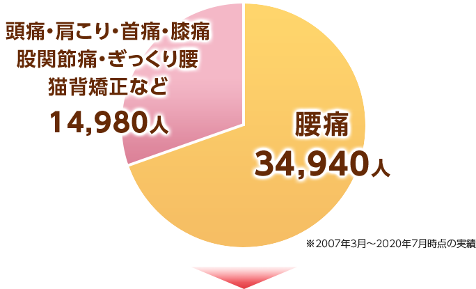 当整体院は頭痛・肩こりなど14,980人　腰痛34,940人の実績があります